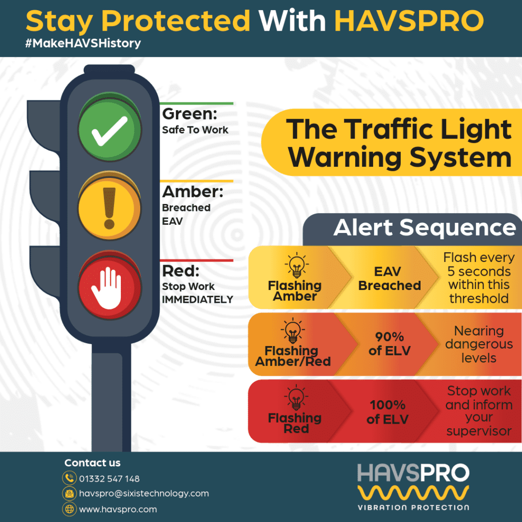 A traffic light representing the easy system for alerts with the HAVSPRO system. Green is safe to work. Amber is your EAV breached and the light will flash amber every 5 seconds. Amber/red is 90% of your ELV breached. Red is 100% of your ELV and you must immediately stop work and inform your supervisor.
